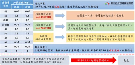 放水流|放流水標準